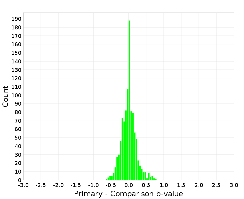 Histogram