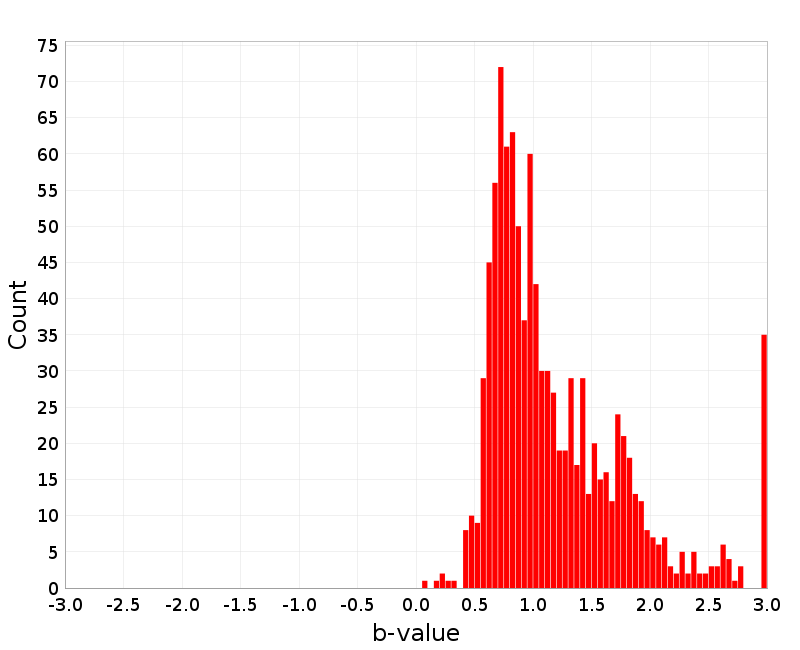 Histogram