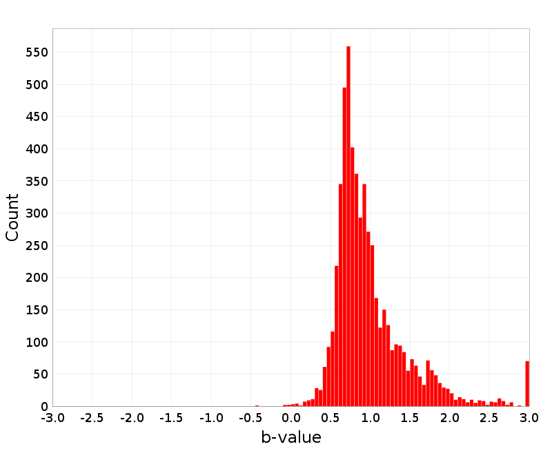Histogram