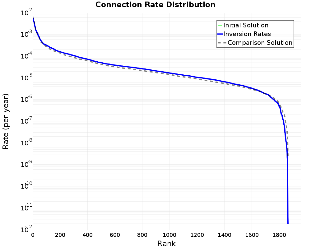 Connection Rate Distribution
