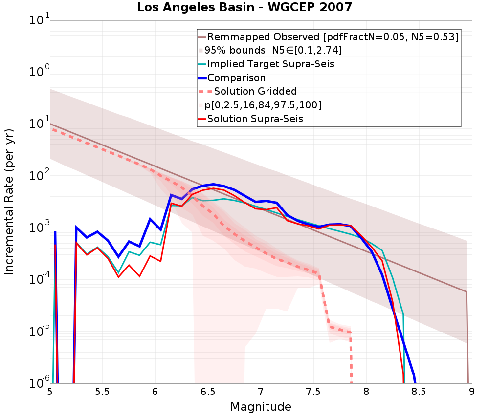 Incremental Plot