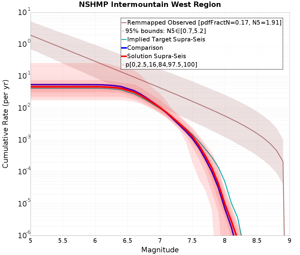 Cumulative Plot