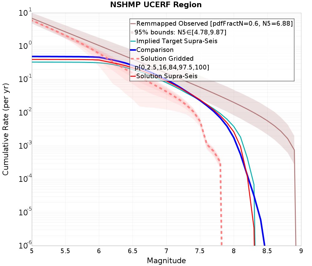 Cumulative Plot