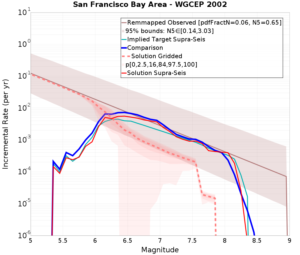 Incremental Plot