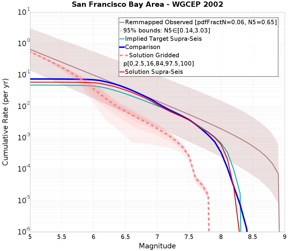 Cumulative Plot