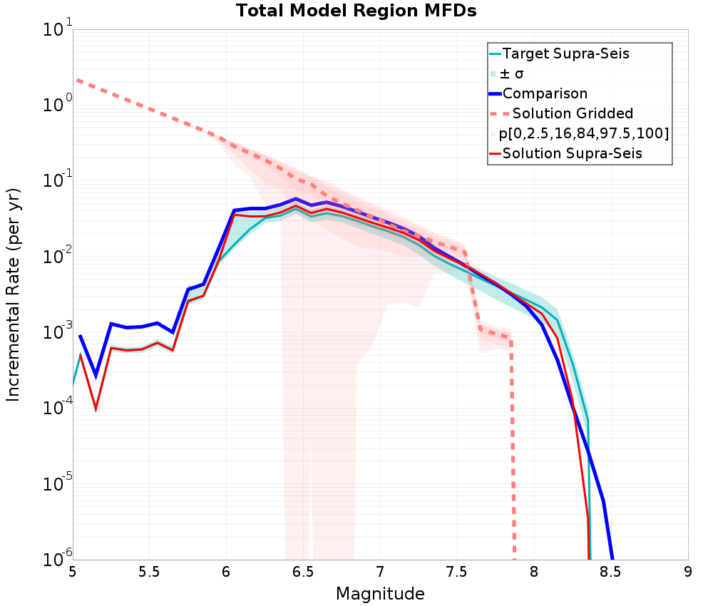 Incremental Plot