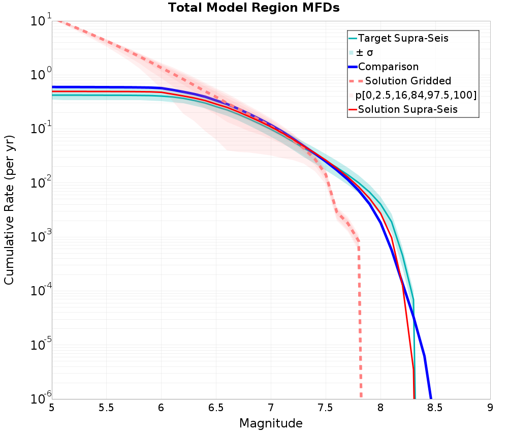 Cumulative Plot