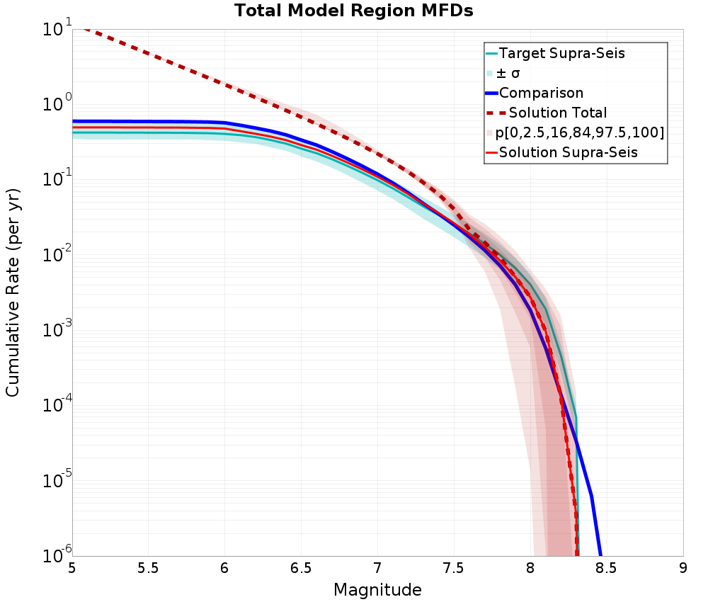 Cumulative Plot