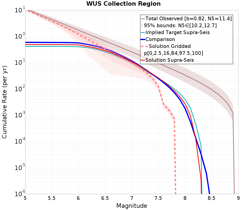 Cumulative Plot