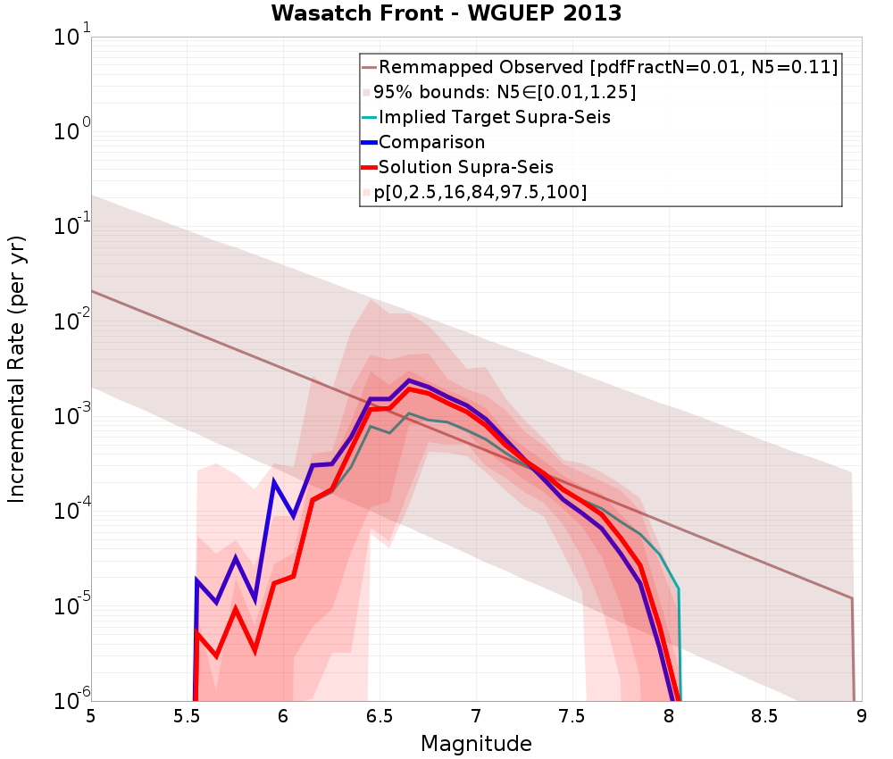 Incremental Plot