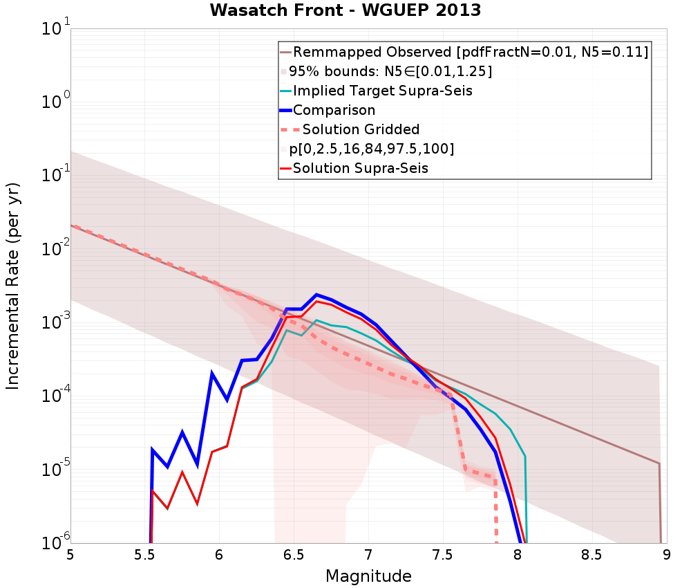 Incremental Plot
