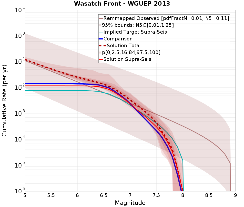 Cumulative Plot
