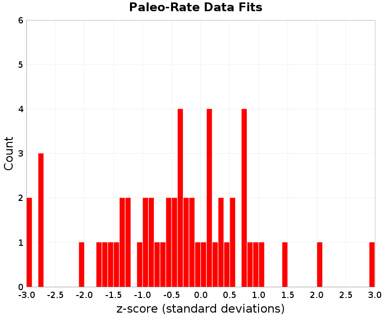 Paleo Data Fits