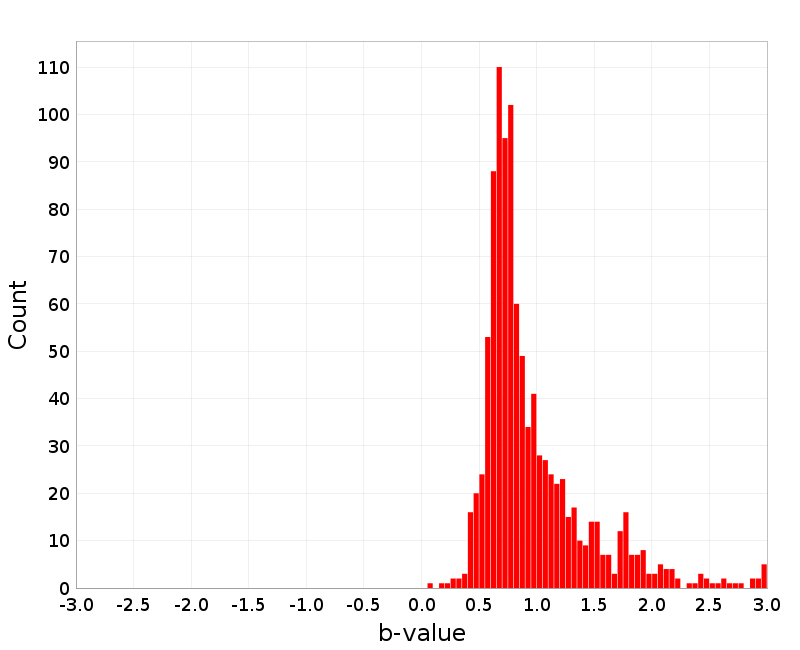 Histogram
