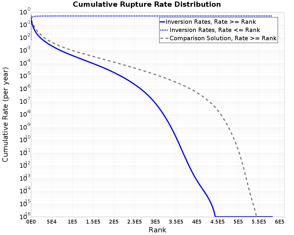 Cumulative Rate Distribution