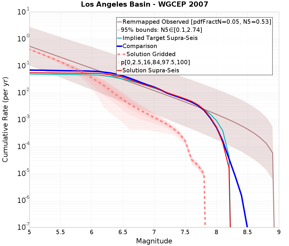 Cumulative Plot