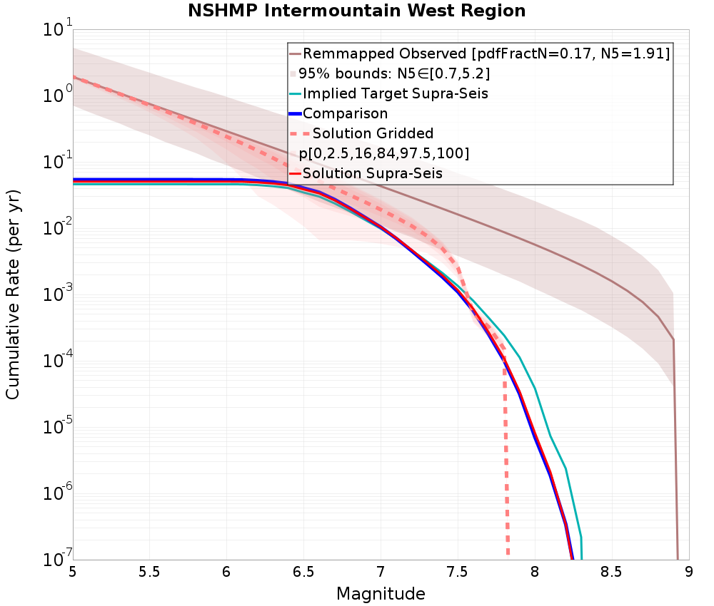 Cumulative Plot