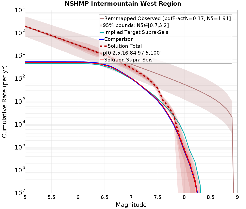 Cumulative Plot