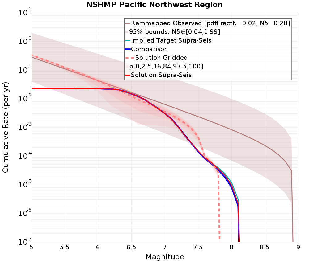 Cumulative Plot