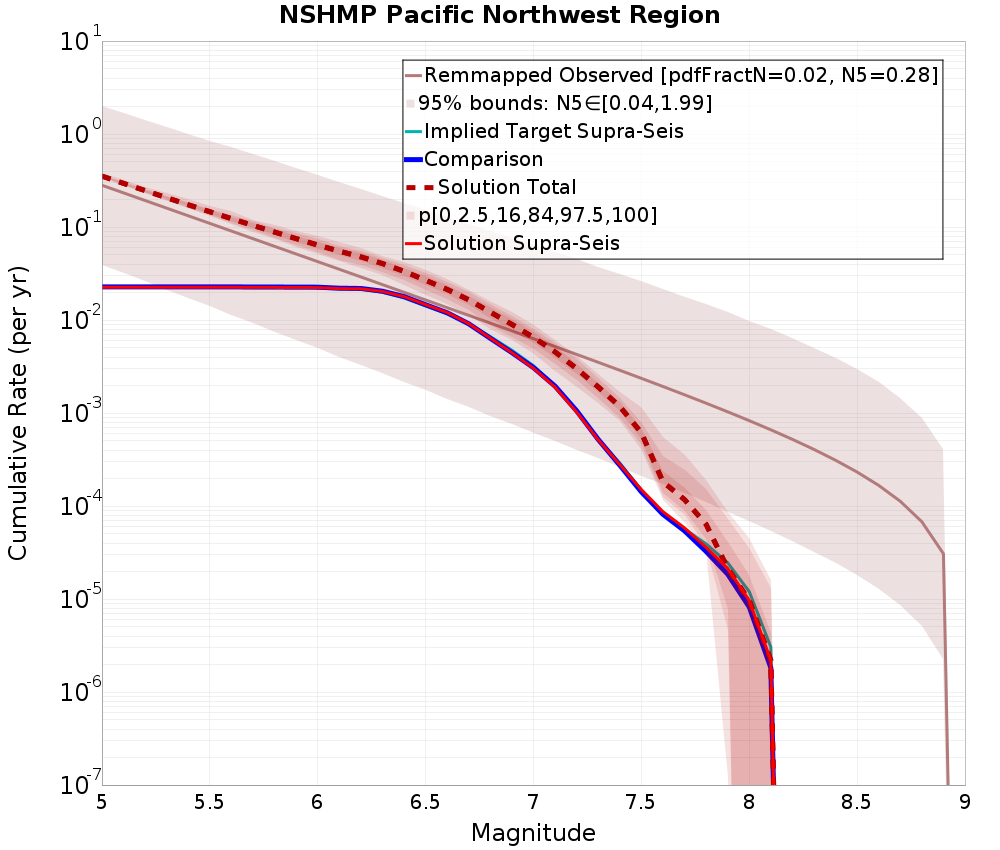 Cumulative Plot