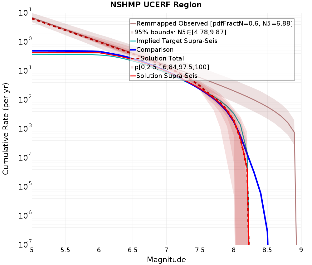 Cumulative Plot