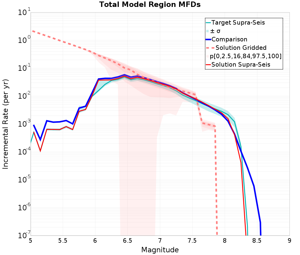 Incremental Plot