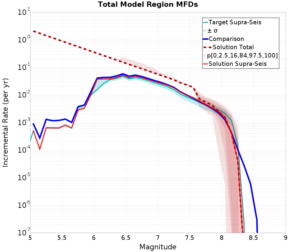 Incremental Plot