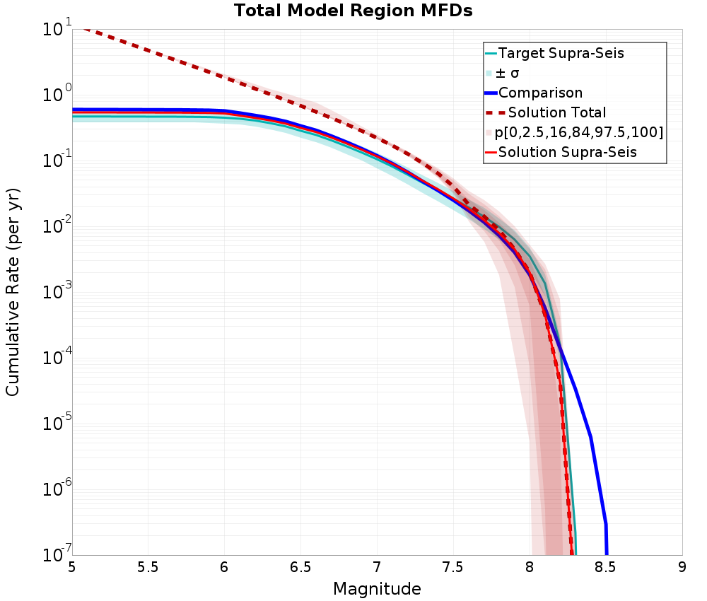 Cumulative Plot