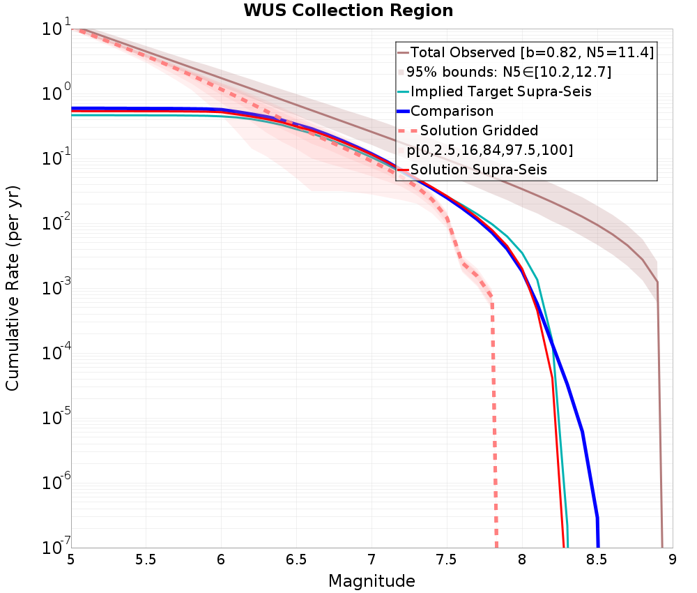 Cumulative Plot