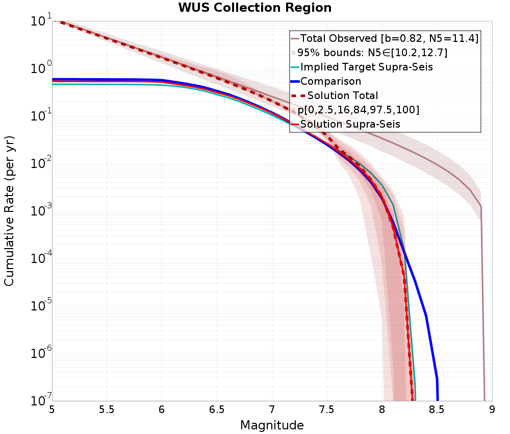 Cumulative Plot