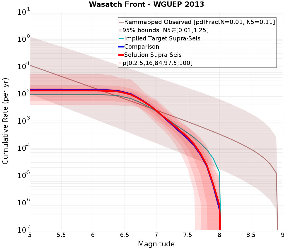 Cumulative Plot