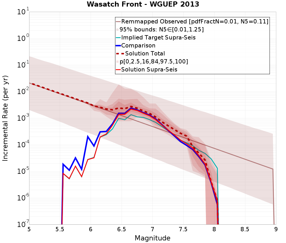 Incremental Plot