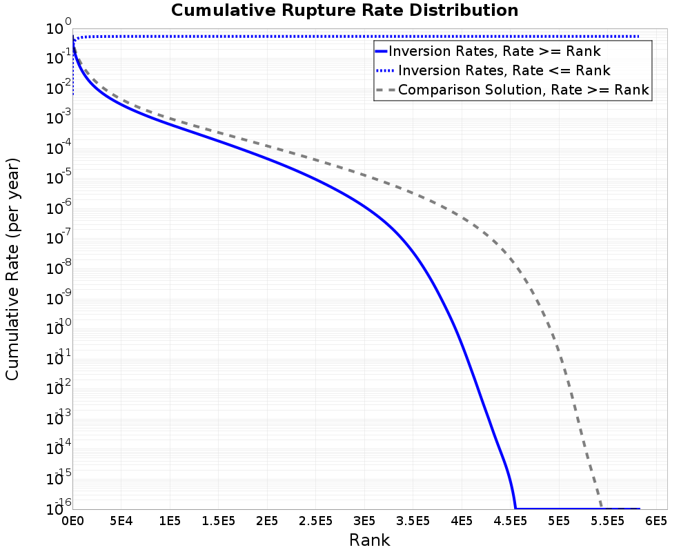 Cumulative Rate Distribution