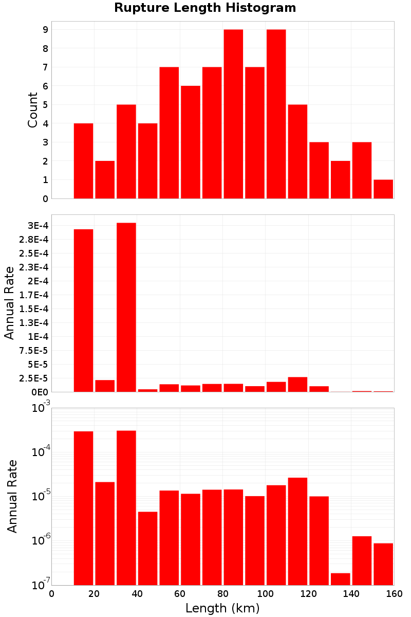 Length Hist