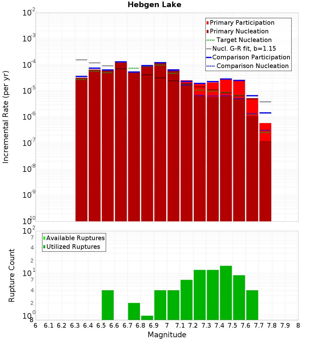 Incremental Plot
