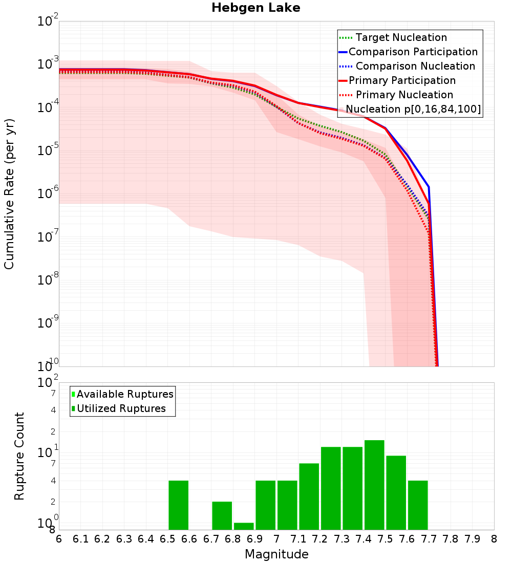 Cumulative Plot