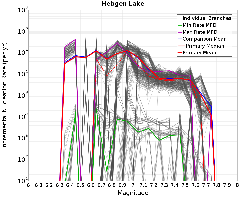 Incremental Plot