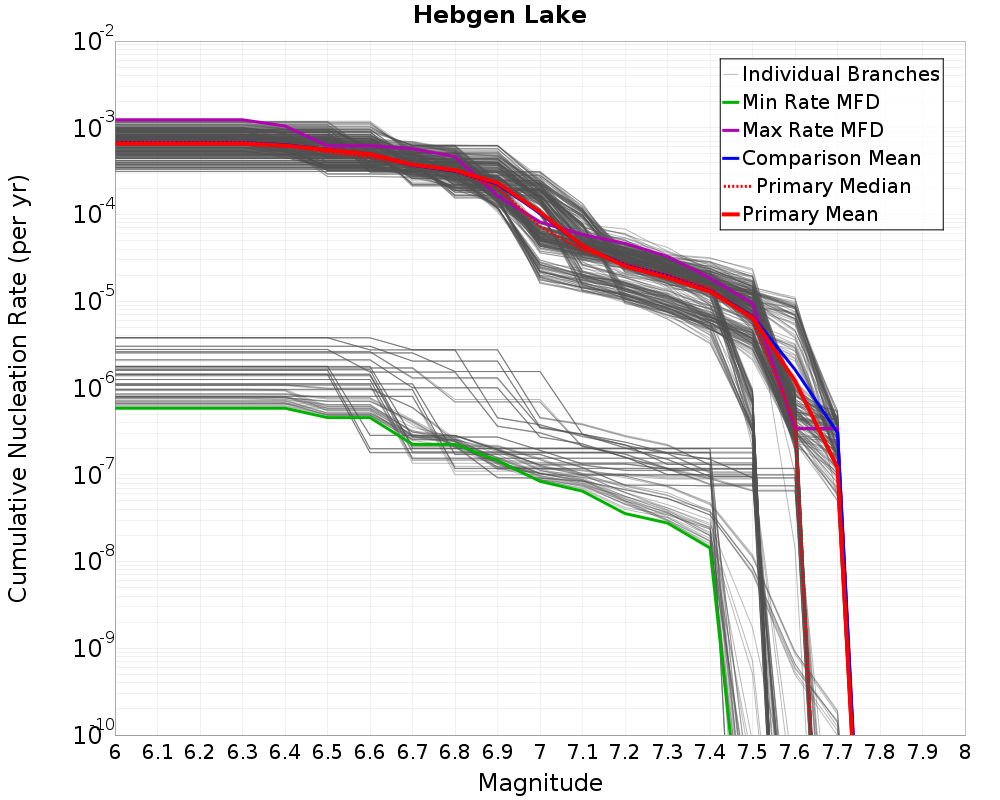Cumulative Plot