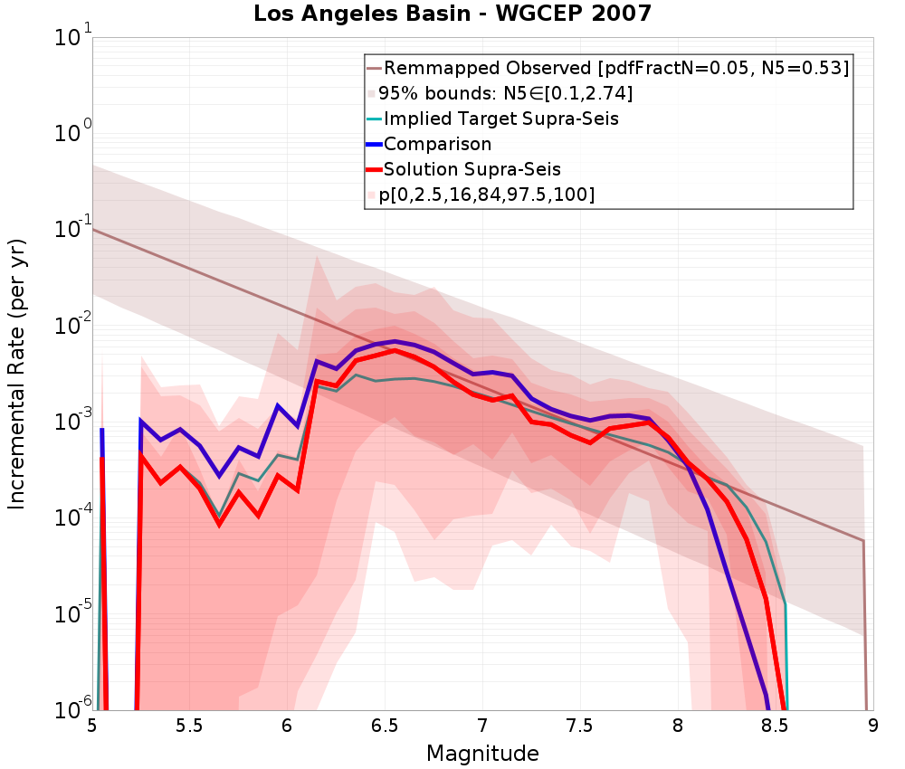 Incremental Plot