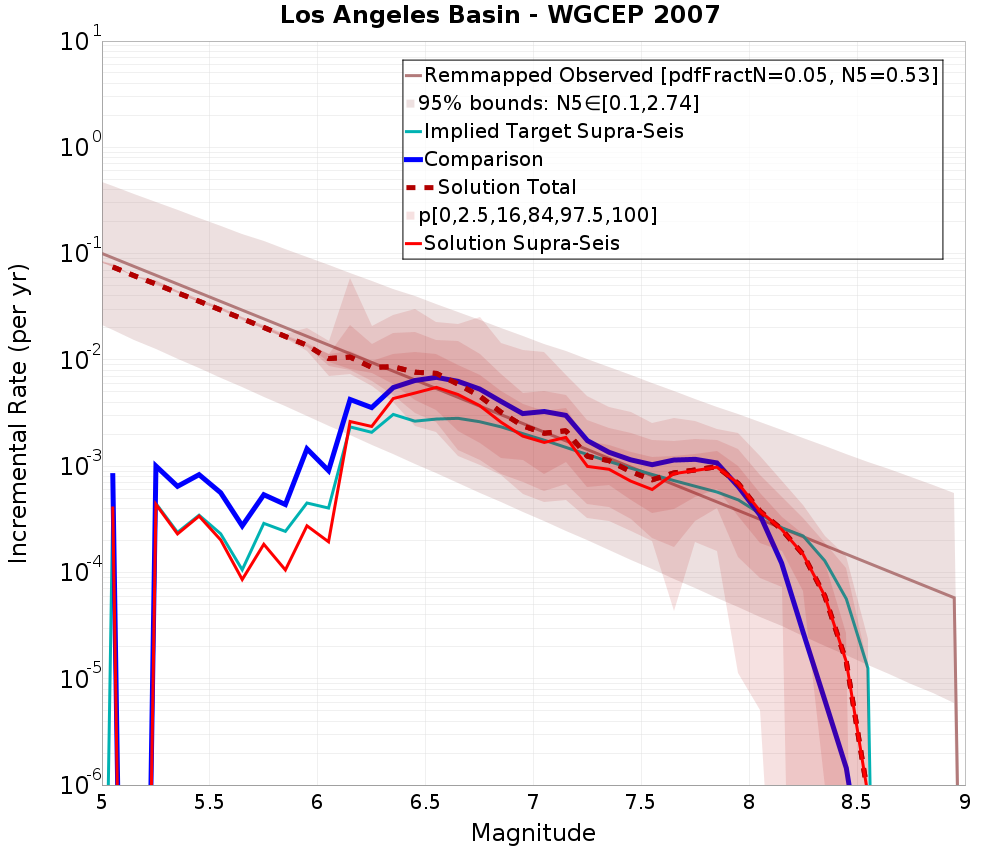 Incremental Plot