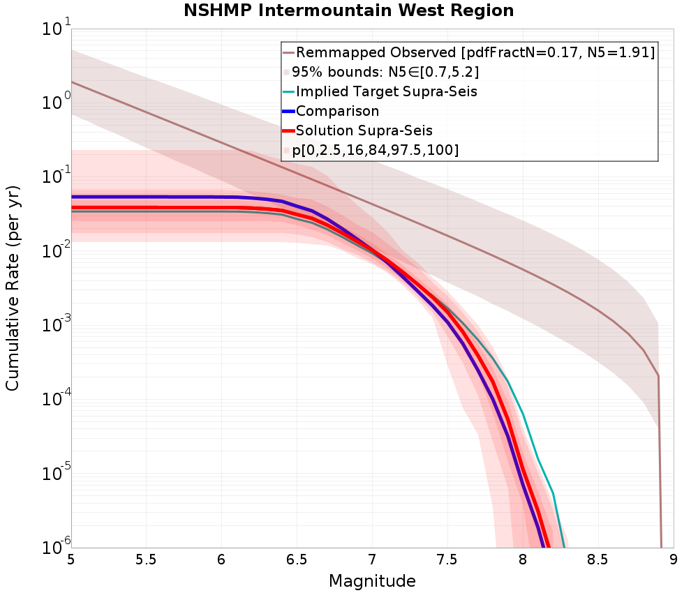 Cumulative Plot