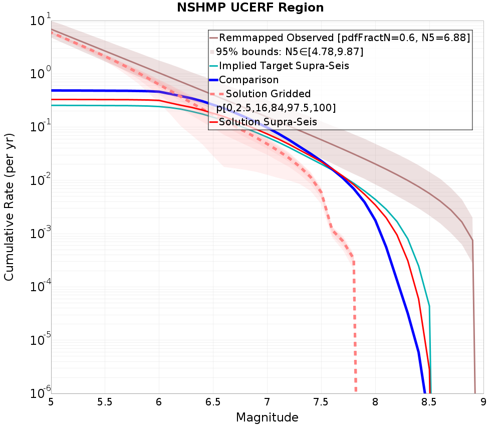 Cumulative Plot