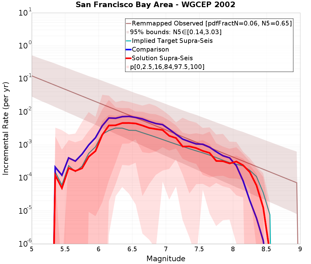 Incremental Plot