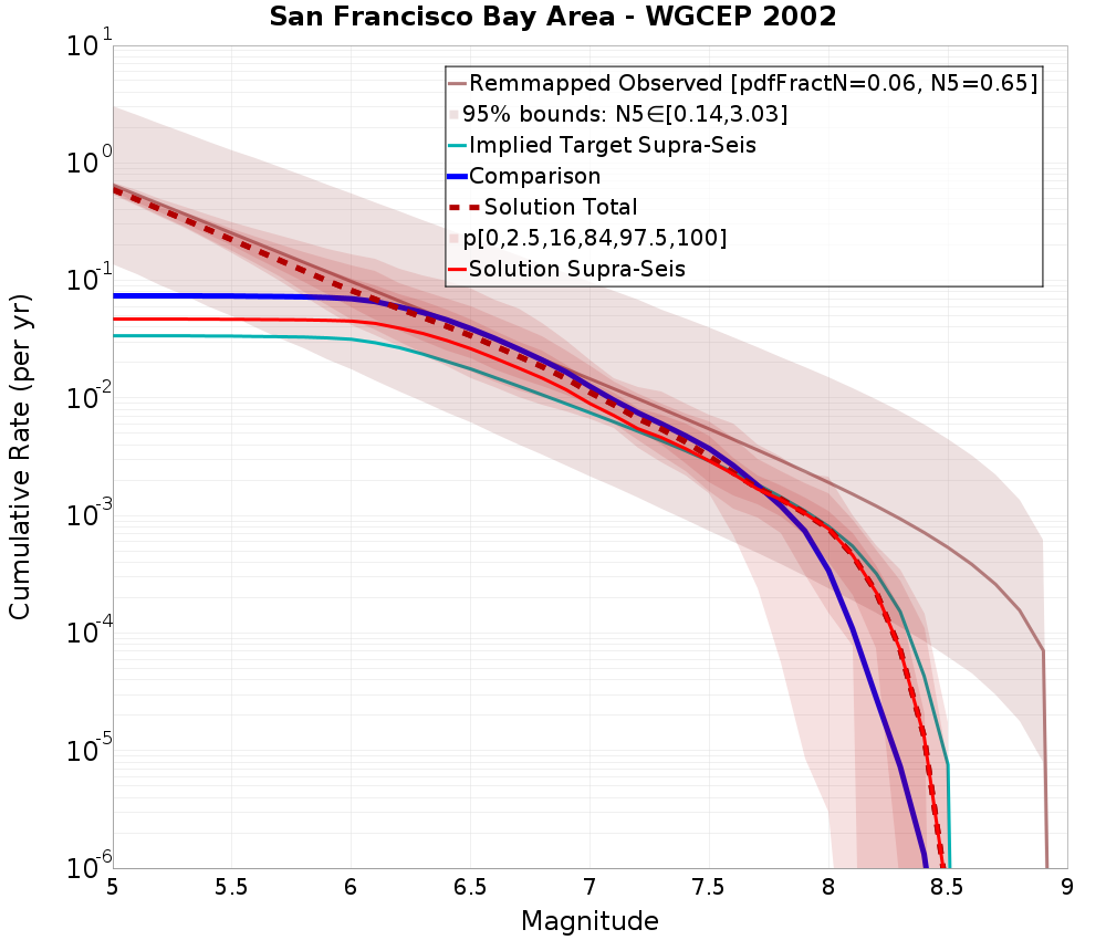 Cumulative Plot