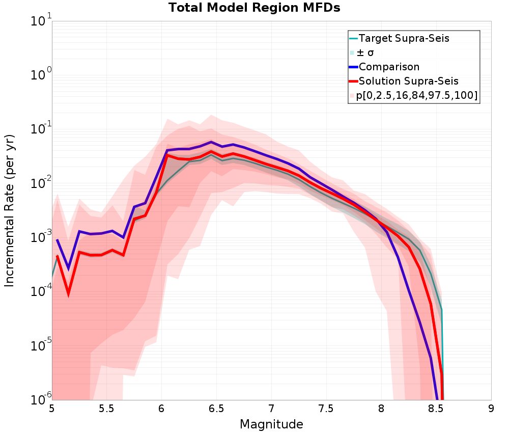 Incremental Plot