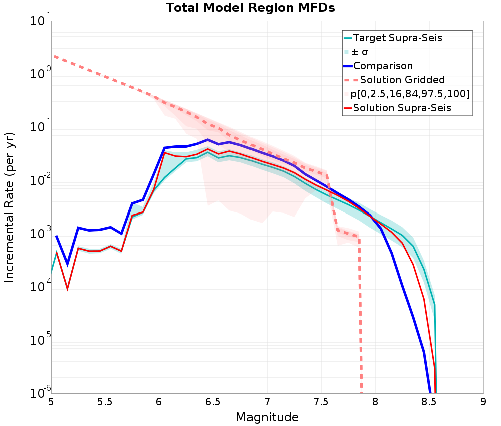 Incremental Plot