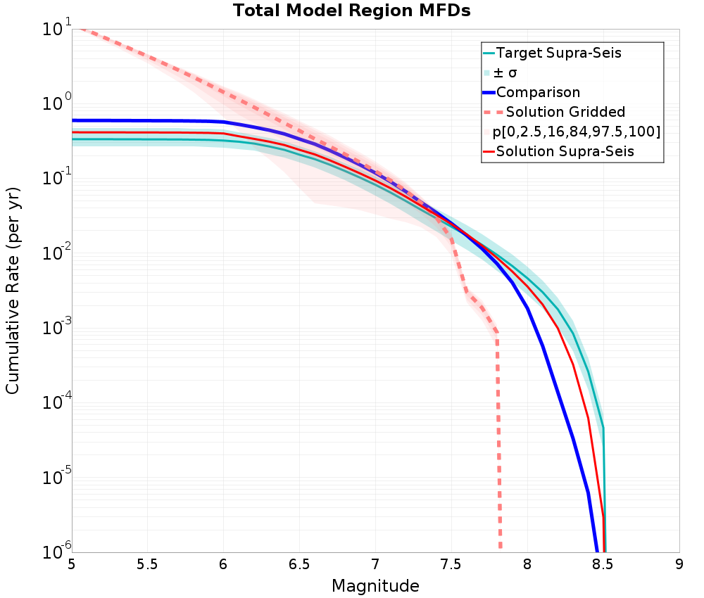Cumulative Plot