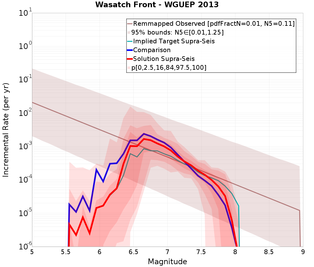 Incremental Plot