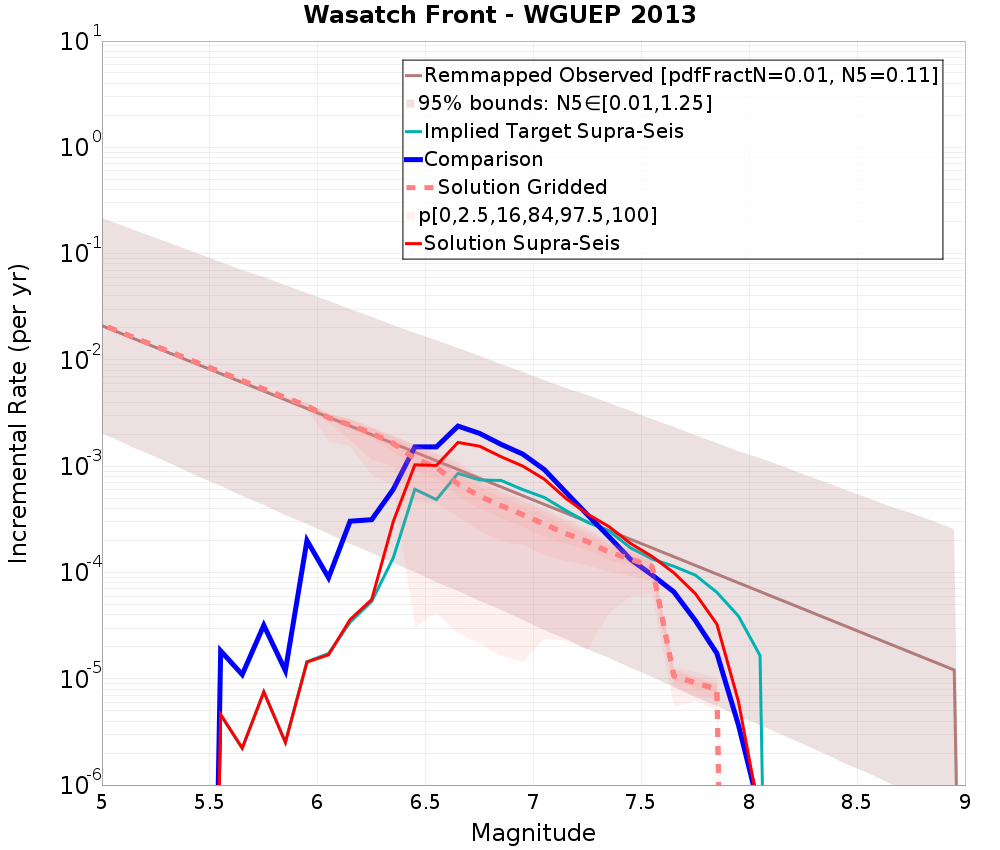 Incremental Plot