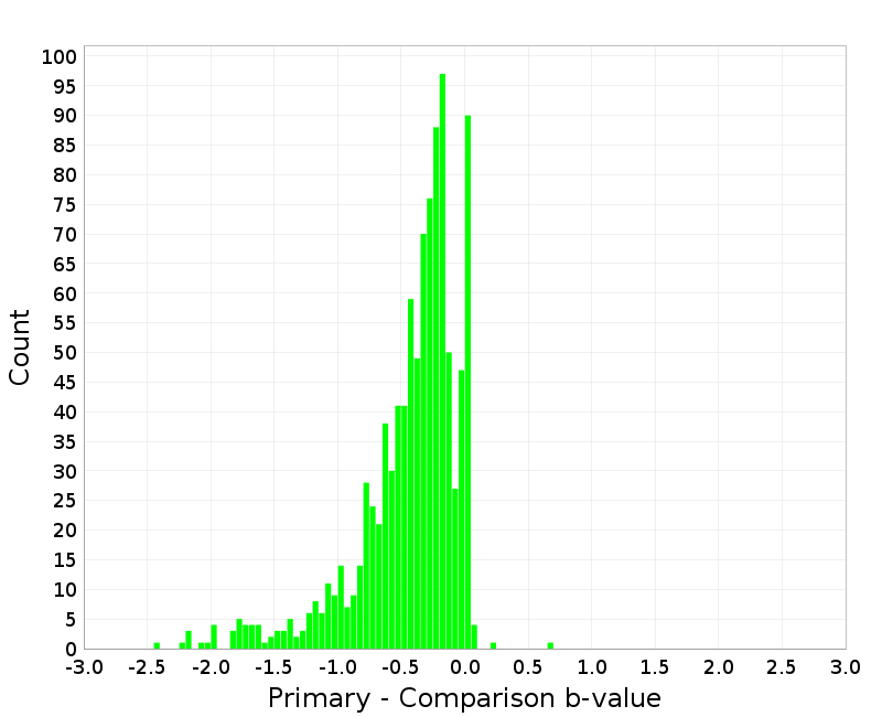 Histogram